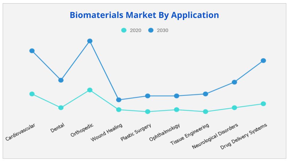 Biomaterials Market By Application